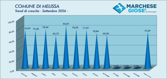 Trend mese settembre 2026 Melissa