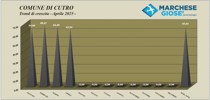 trend mese Aprile 2025 Cutro